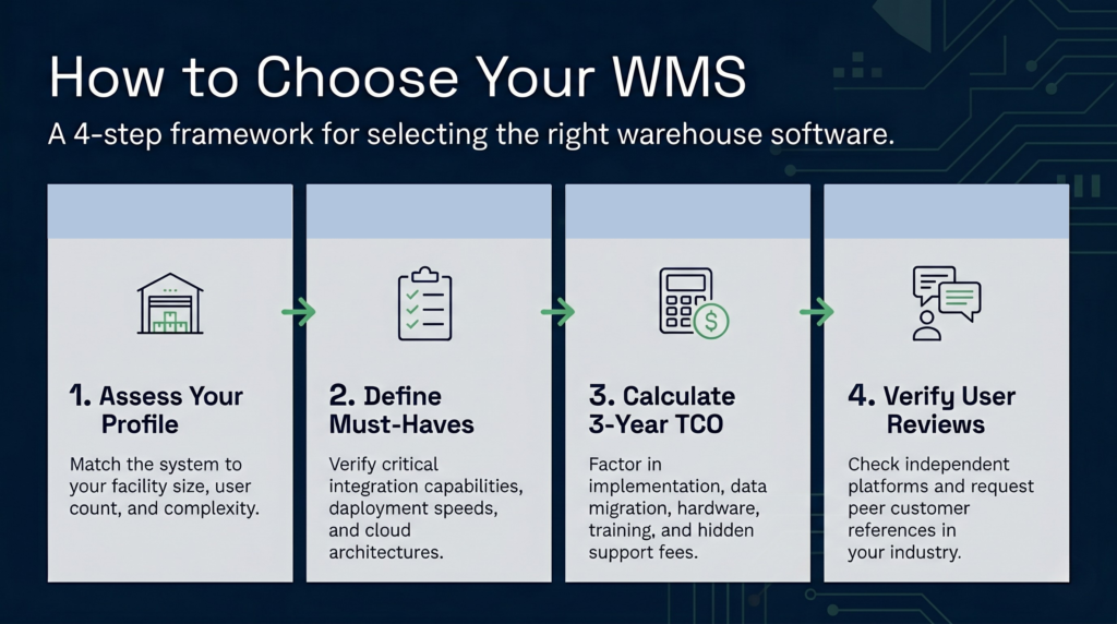 An infographic titled "how to choose your wms" outlines a four-step framework for selecting warehouse software. The graphic details four distinct stages: assessing facility size and complexity, defining must-have integration capabilities, calculating total cost of ownership, and verifying user reviews and references.